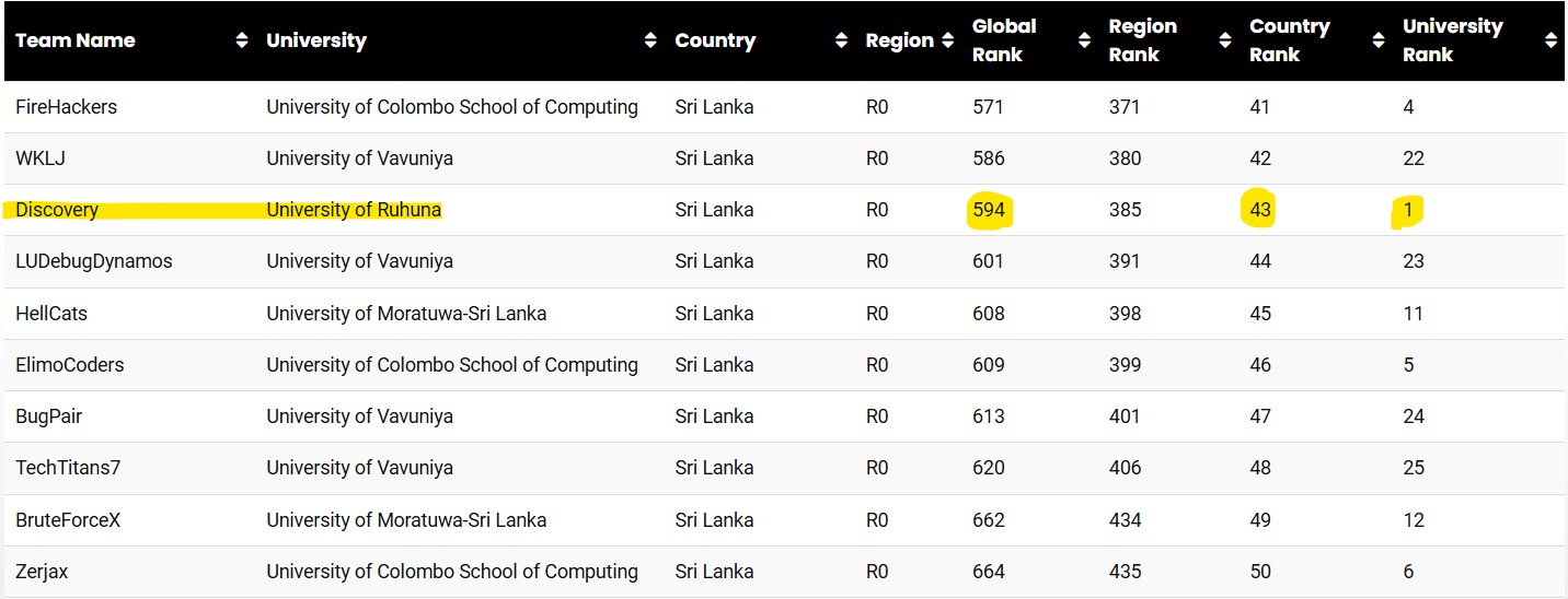 Ruhuna Makes Massive Leaps in IEEEXtreme Competition! - DEIE